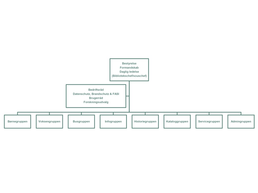 Organisationsdiagram 2024